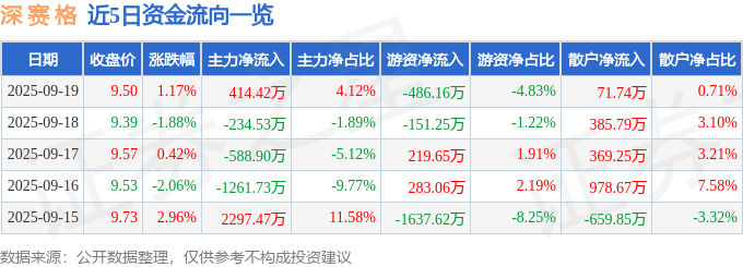 股票行情快报:深赛格(000058)9月19日主力资金净买入414.42万元