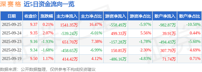股票行情快报:深赛格(000058)9月25日主力资金净买入1541.35万元