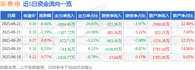 股票行情快报:深赛格(000058)8月22日主力资金净卖出2094.46万元