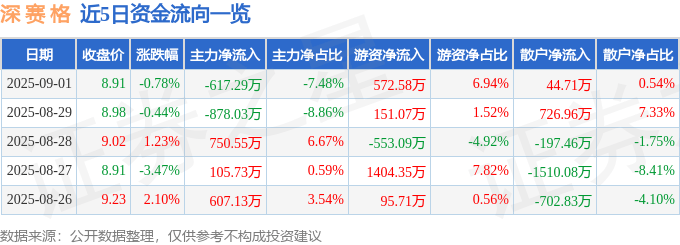 股票行情快报:深赛格(000058)9月1日主力资金净卖出617.29万元