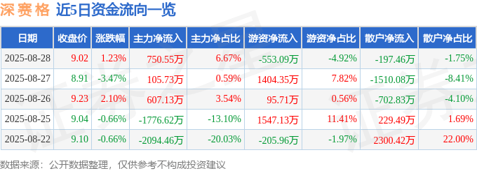 股票行情快报:深赛格(000058)8月28日主力资金净买入750.55万元
