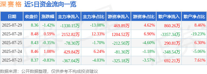 股票行情快报:深赛格(000058)7月29日主力资金净卖出1330.15万元