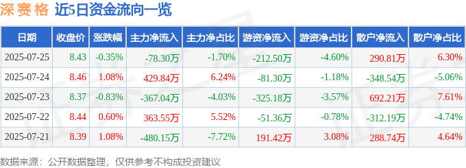 股票行情快报:深赛格(000058)7月25日主力资金净卖出78.30万元