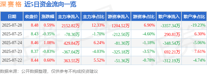 股票行情快报:深赛格(000058)7月28日主力资金净买入2152.82万元