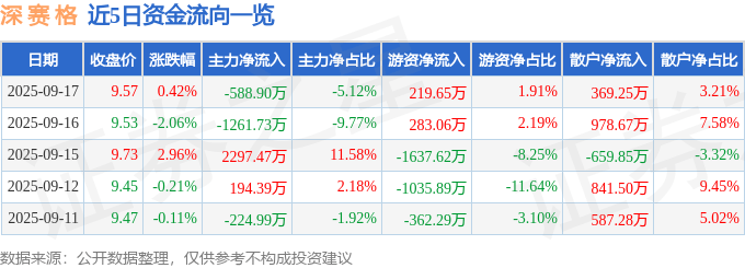 股票行情快报:深赛格(000058)9月17日主力资金净卖出588.90万元