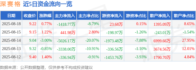 股票行情快报:深赛格(000058)8月18日主力资金净卖出1418.77万元