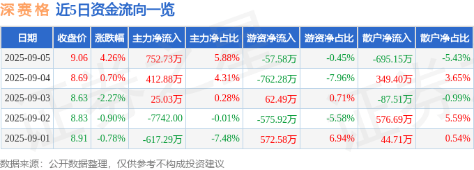 股票行情快报:深赛格(000058)9月5日主力资金净买入752.73万元
