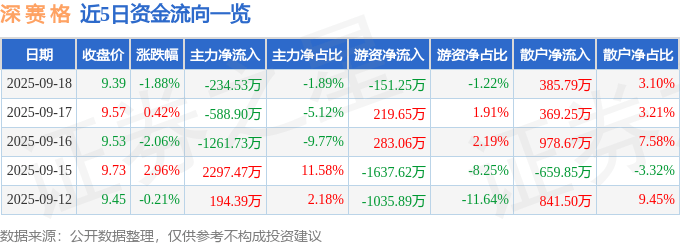 股票行情快报:深赛格(000058)9月18日主力资金净卖出234.53万元