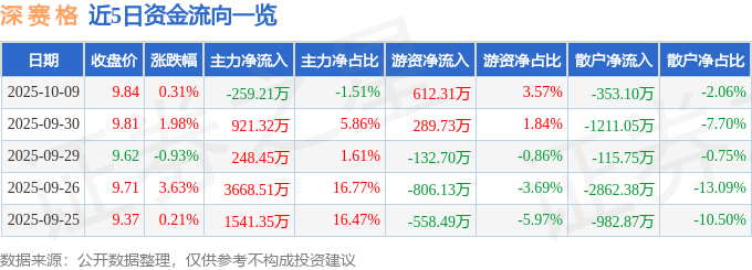 股票行情快报:深赛格(000058)10月9日主力资金净卖出259.21万元