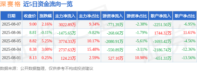 股票行情快报:深赛格(000058)8月7日主力资金净买入3022.89万元