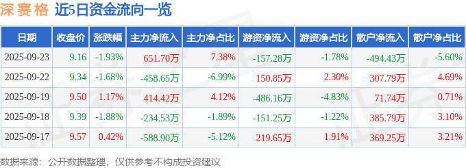 股票行情快报:深赛格(000058)9月23日主力资金净买入651.70万元