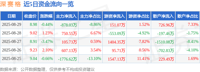 股票行情快报:深赛格(000058)8月29日主力资金净卖出878.03万元