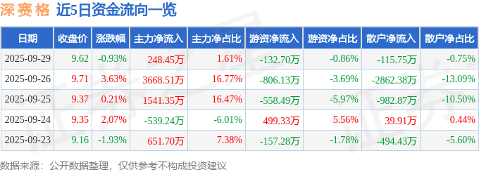 股票行情快报：深赛格（000058）9月29日主力资金净买入248.45万元