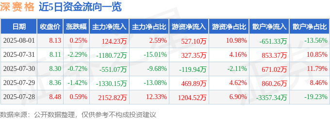 股票行情快报:深赛格(000058)8月1日主力资金净买入124.23万元