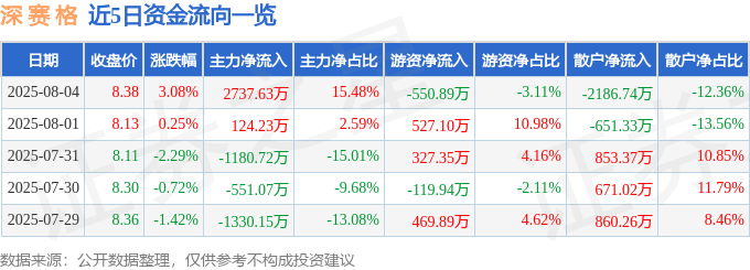 股票行情快报：深赛格（000058）8月4日主力资金净买入2737.63万元