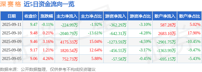 股票行情快报:深赛格(000058)9月11日主力资金净卖出224.99万元