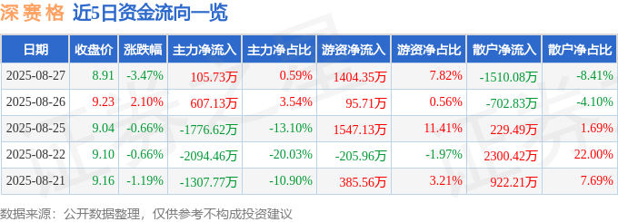 股票行情快报:深赛格(000058)8月27日主力资金净买入105.73万元