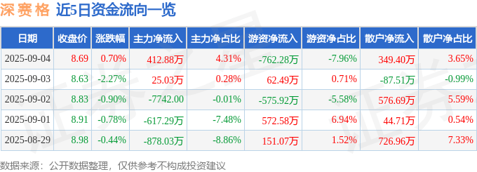 股票行情快报：深赛格（000058）9月4日主力资金净买入412.88万元