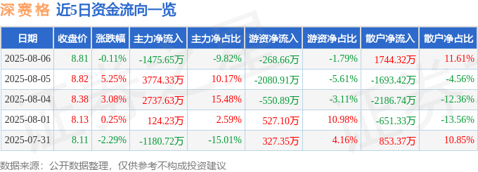 股票行情快报:深赛格(000058)8月6日主力资金净卖出1475.65万元