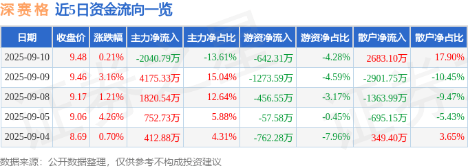 股票行情快报:深赛格(000058)9月10日主力资金净卖出2040.79万元