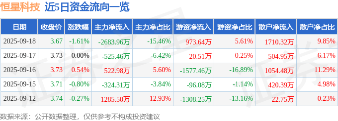 股票行情快报:恒星科技(002132)9月18日主力资金净卖出2683.96万元