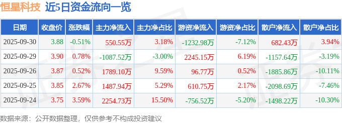 股票行情快报:恒星科技(002132)9月30日主力资金净买入550.55万元