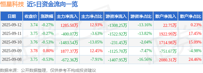 股票行情快报:恒星科技(002132)9月12日主力资金净买入1285.50万元