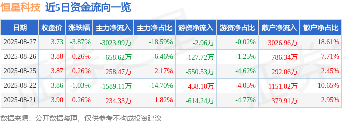 股票行情快报:恒星科技(002132)8月27日主力资金净卖出3023.99万元
