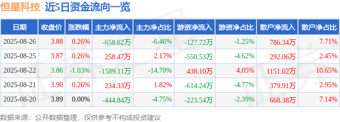 股票行情快报:恒星科技(002132)8月26日主力资金净卖出658.62万元