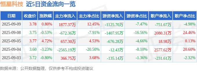 股票行情快报:恒星科技(002132)9月9日主力资金净买入1877.37万元