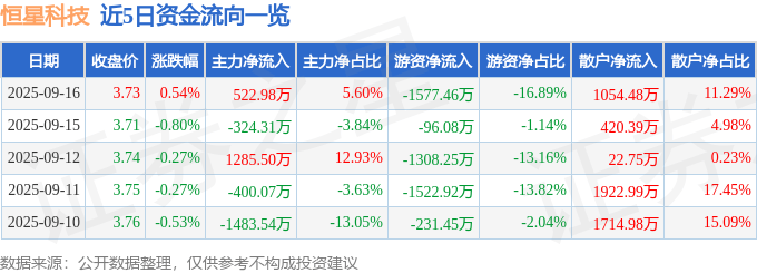 股票行情快报:恒星科技(002132)9月16日主力资金净买入522.98万元