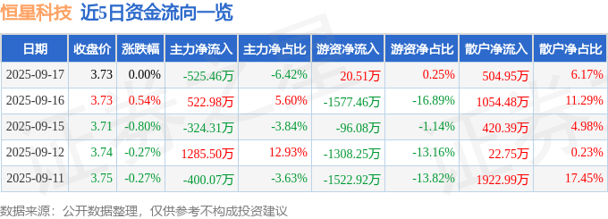 股票行情快报:恒星科技(002132)9月17日主力资金净卖出525.46万元