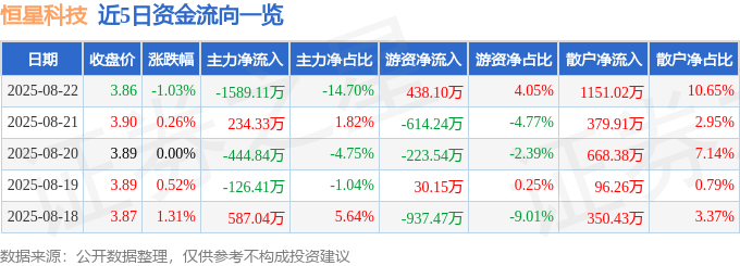 股票行情快报:恒星科技(002132)8月22日主力资金净卖出1589.11万元