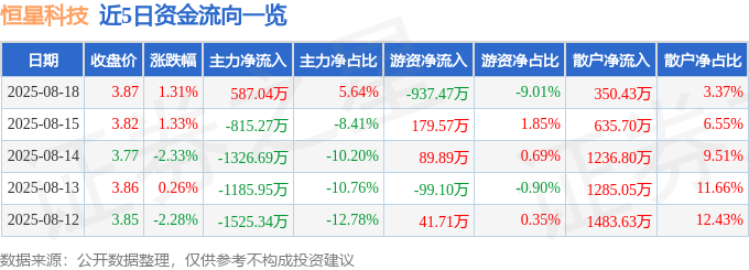股票行情快报:恒星科技(002132)8月18日主力资金净买入587.04万元