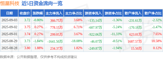 股票行情快报:恒星科技(002132)9月3日主力资金净买入366.75万元