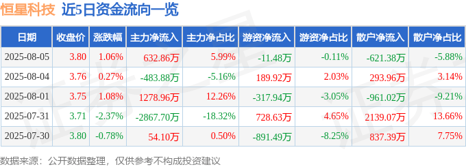 股票行情快报:恒星科技(002132)8月5日主力资金净买入632.86万元