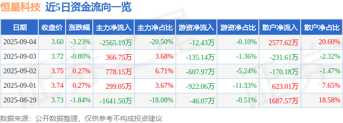 股票行情快报:恒星科技(002132)9月4日主力资金净卖出2565.19万元