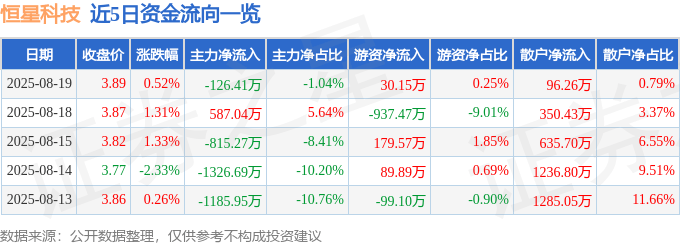 股票行情快报:恒星科技(002132)8月19日主力资金净卖出126.41万元