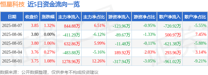 股票行情快报:恒星科技(002132)8月7日主力资金净买入844.88万元