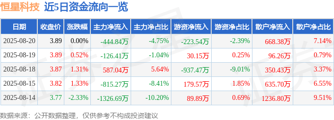 股票行情快报:恒星科技(002132)8月20日主力资金净卖出444.84万元