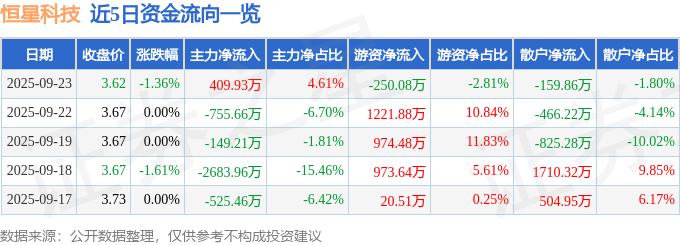股票行情快报:恒星科技(002132)9月23日主力资金净买入409.93万元
