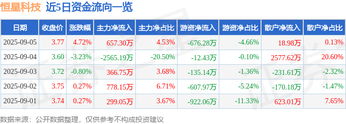 股票行情快报:恒星科技(002132)9月5日主力资金净买入657.30万元