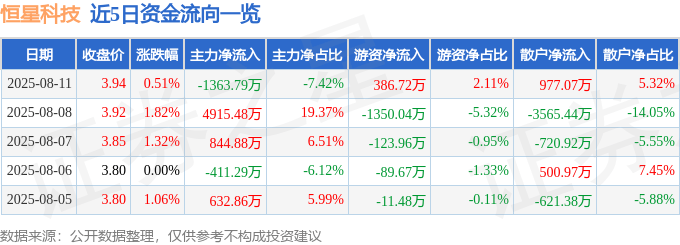 股票行情快报:恒星科技(002132)8月11日主力资金净卖出1363.79万元