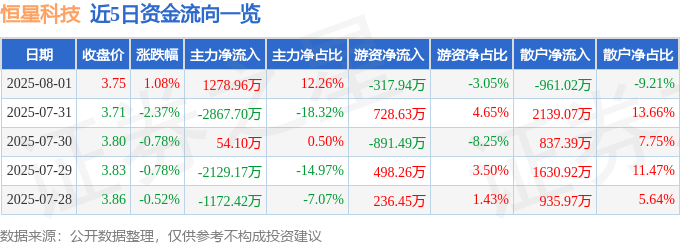 股票行情快报:恒星科技(002132)8月1日主力资金净买入1278.96万元