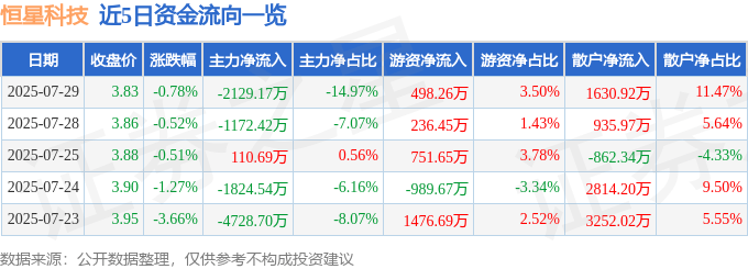 股票行情快报:恒星科技(002132)7月29日主力资金净卖出2129.17万元