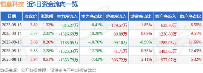 股票行情快报:恒星科技(002132)8月15日主力资金净卖出815.27万元
