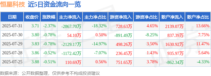 股票行情快报:恒星科技(002132)7月31日主力资金净卖出2867.70万元