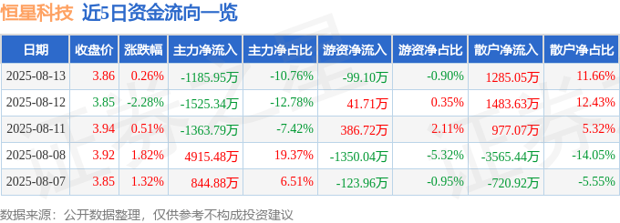 股票行情快报:恒星科技(002132)8月13日主力资金净卖出1185.95万元