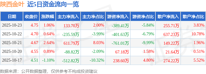 股票行情快报:陕西金叶(000812)10月23日主力资金净买入133.70万元