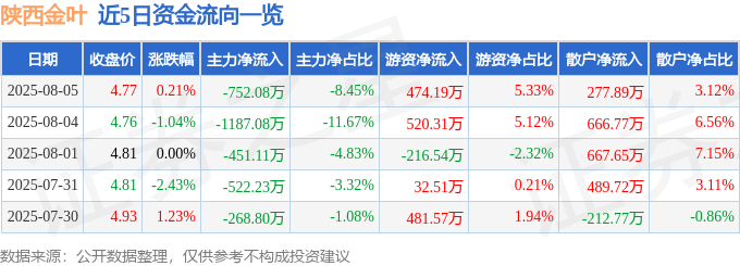股票行情快报:陕西金叶(000812)8月5日主力资金净卖出752.08万元